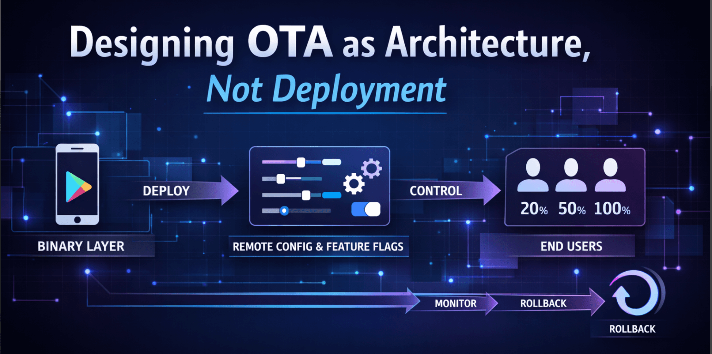 Designing a Scalable OTA Strategy in Android Applications
